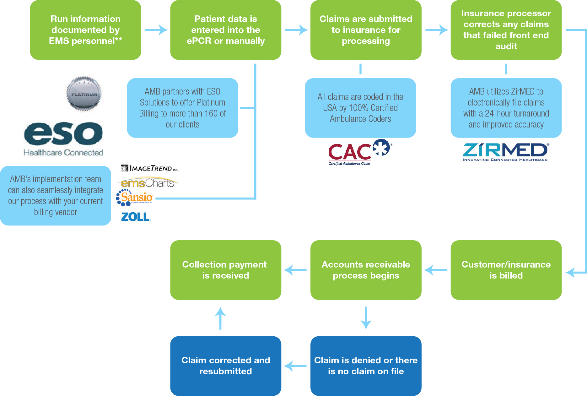 AMB Workflow