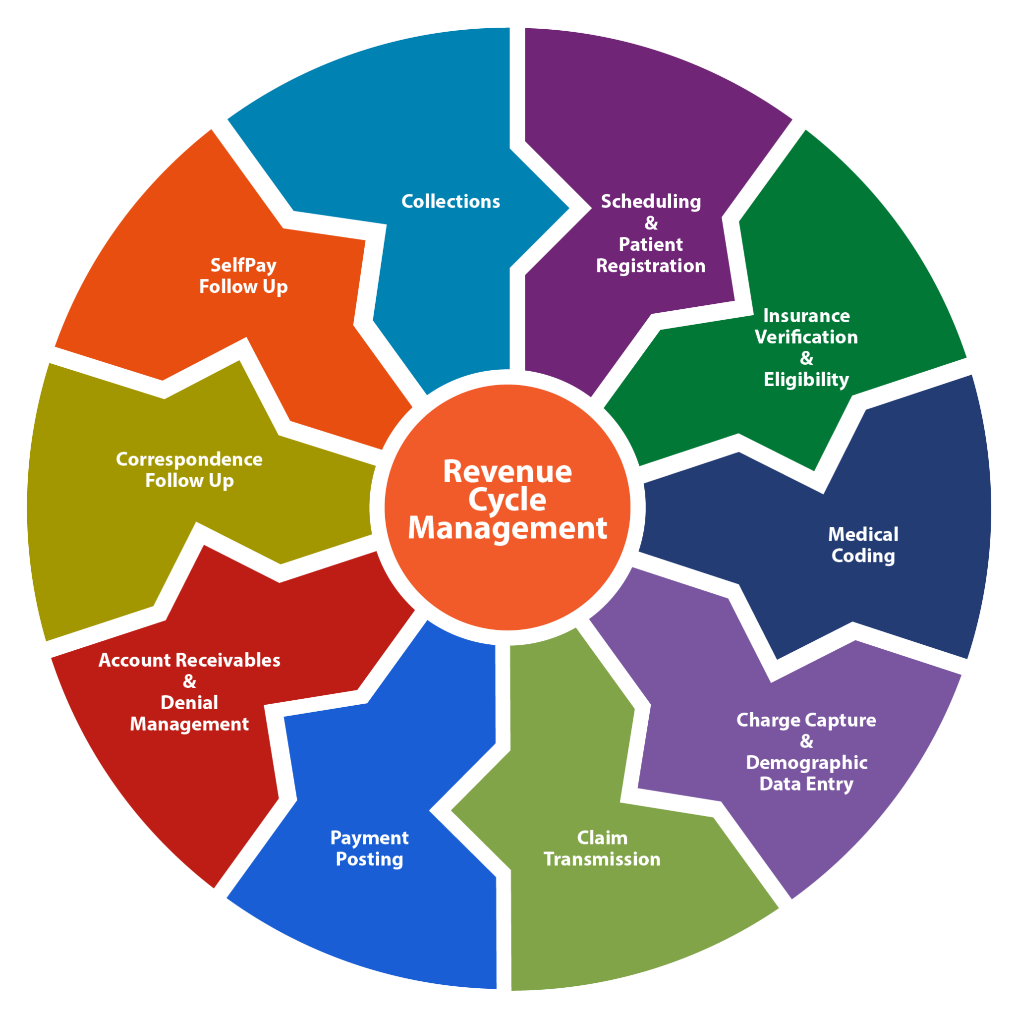Credit Bureau Systems | Healthcare Revenue Cycle Management