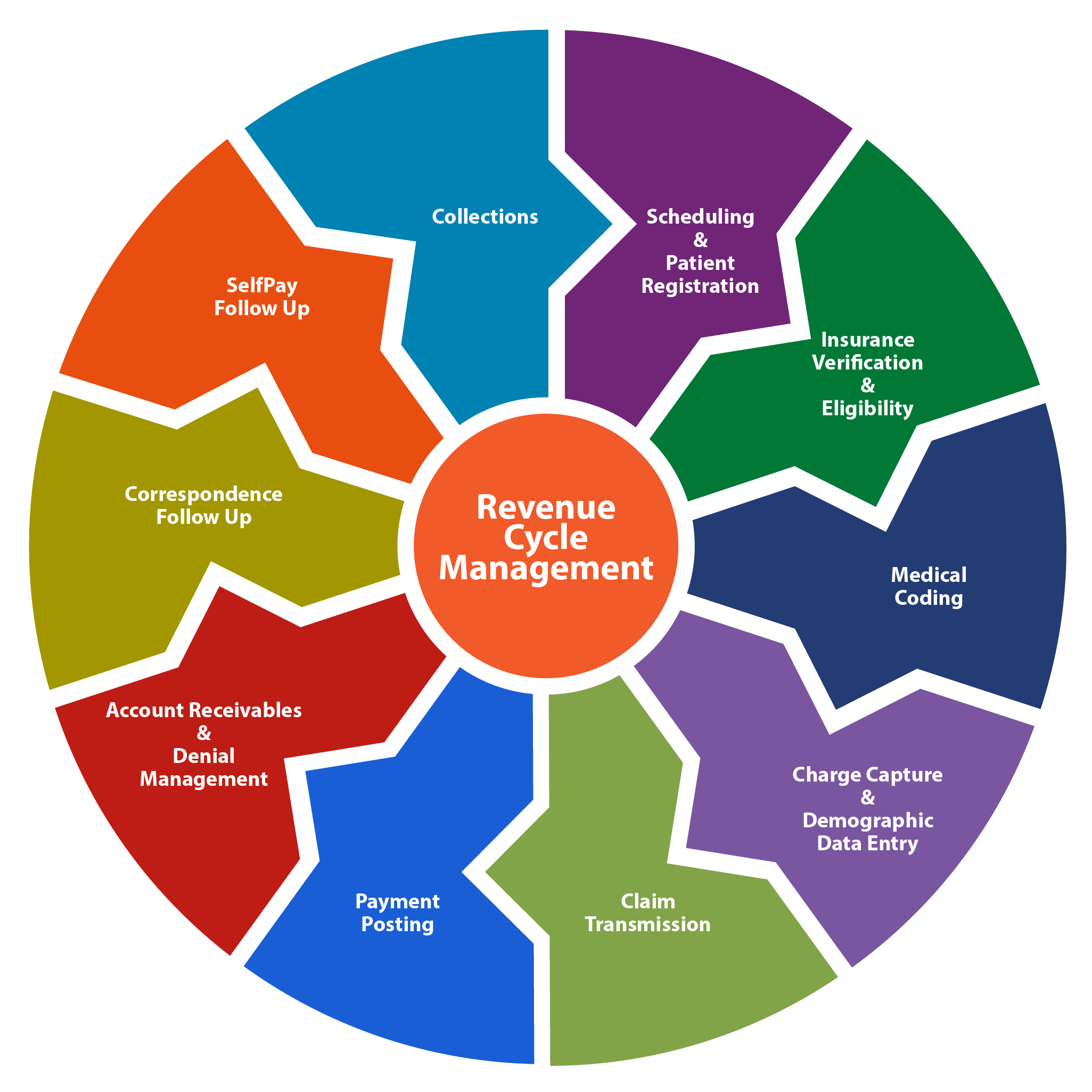 Revenue Cycle Management